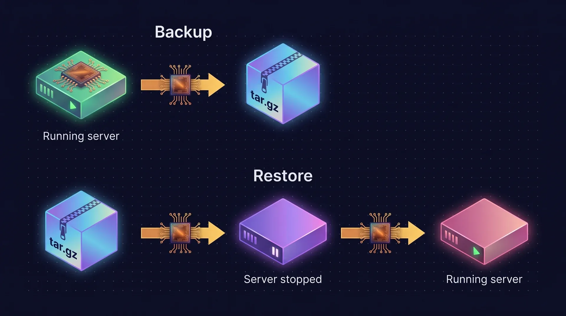 Backup takes a tar.gz archive from a running server. Restore goes from the archive into a stopped server, which is then started again.