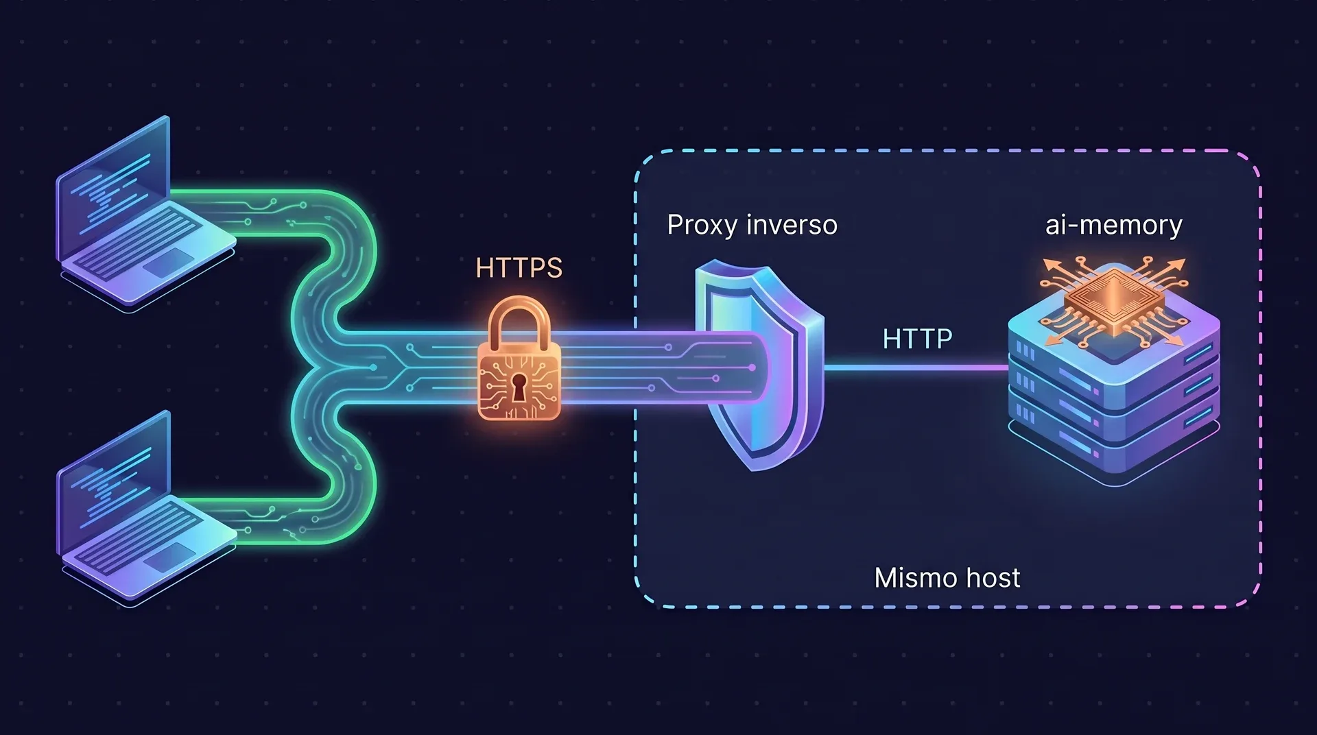 Dos portátiles se conectan por HTTPS a un proxy inverso. El proxy reenvía HTTP plano a ai-memory. El proxy y ai-memory están en el mismo host.