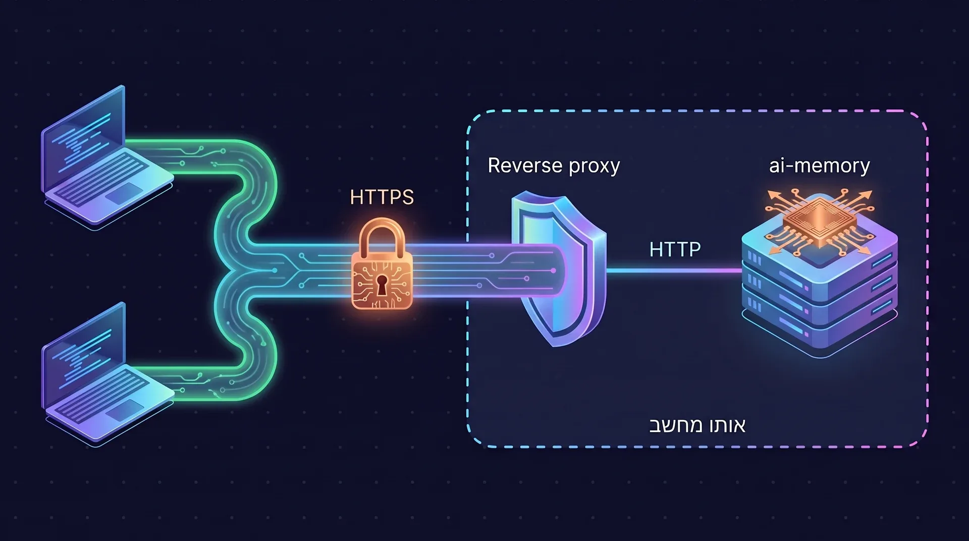 שני לפטופים מתחברים ב-HTTPS ל-reverse proxy. ה-proxy מעביר HTTP רגיל ל-ai-memory. ה-proxy ו-ai-memory יושבים על אותו מארח.