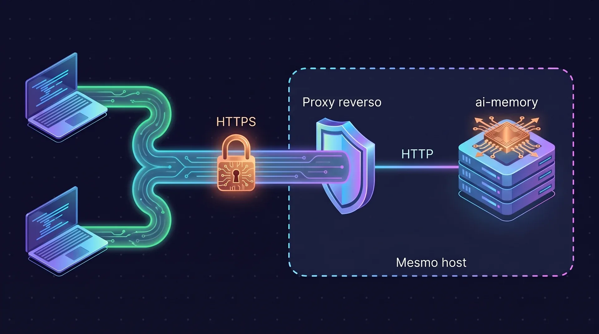 Dois laptops se conectam por HTTPS a um proxy reverso. O proxy repassa HTTP puro para o ai-memory. O proxy e o ai-memory ficam no mesmo host.
