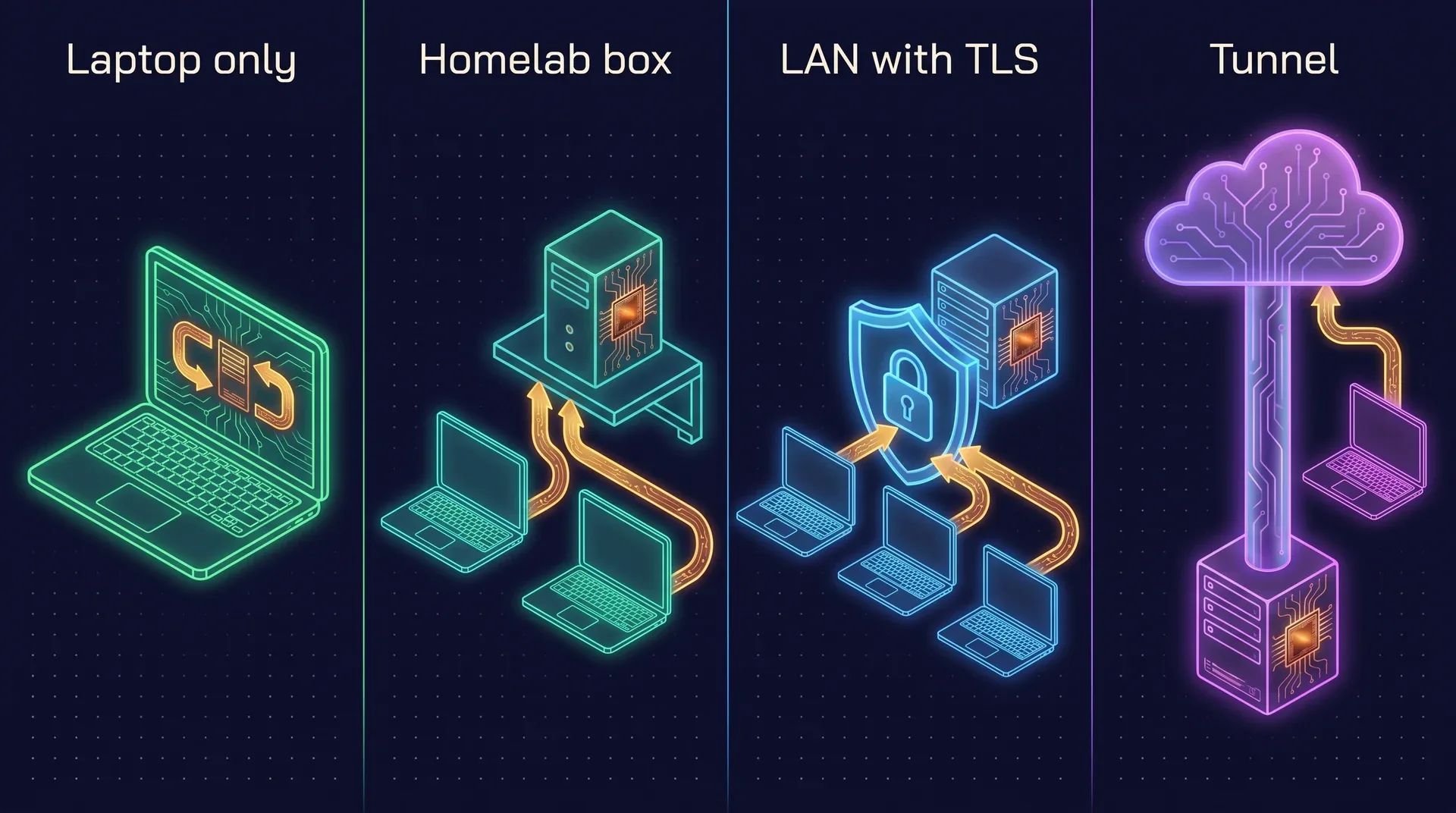 Four deployment topologies side by side: laptop only with the server inside the laptop, a homelab box that two laptops connect to, a LAN server with a TLS shield in front of it, and a server reached through an outbound tunnel to a cloud edge.