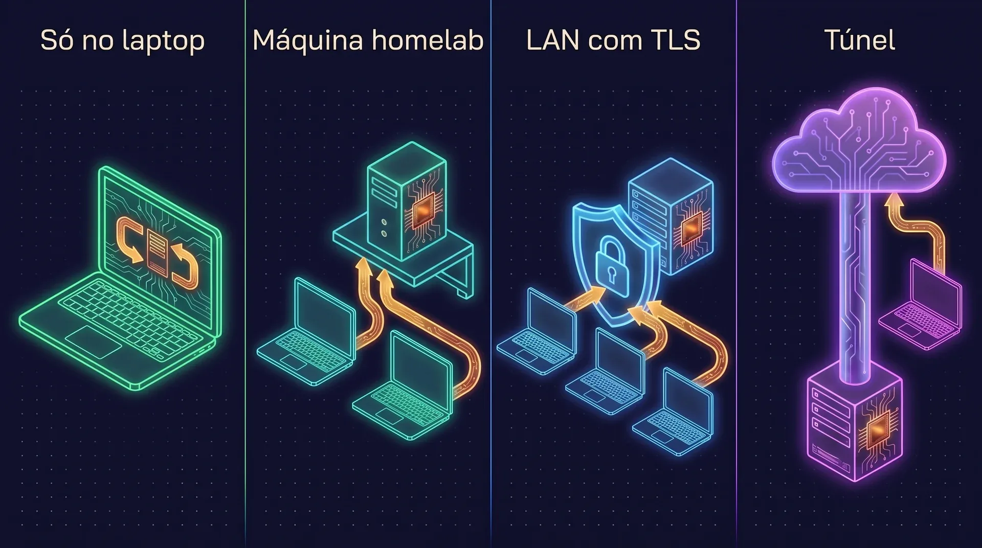 Quatro topologias de deploy lado a lado: só o laptop, com o servidor dentro dele; uma máquina de homelab à qual dois laptops se conectam; um servidor na LAN com um escudo de TLS na frente; e um servidor acessado por um túnel de saída até a borda de uma nuvem.