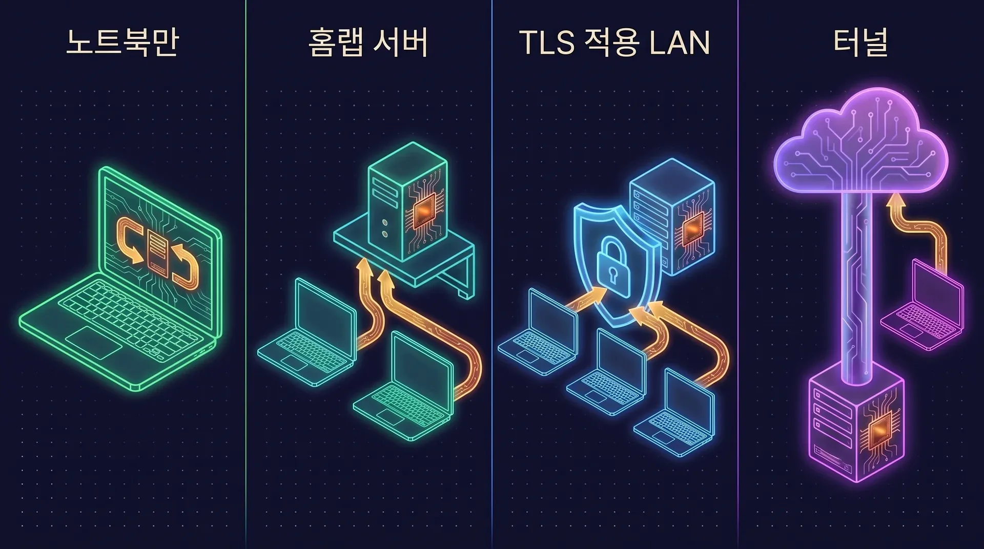 배포 토폴로지 네 가지를 나란히 보여 줍니다. 서버가 노트북 안에 있는 노트북 단독 구성, 노트북 두 대가 접속하는 홈랩 서버, 앞단에 TLS 방패를 둔 LAN 서버, 클라우드 엣지로 나가는 아웃바운드 터널을 통해 접근하는 서버입니다.