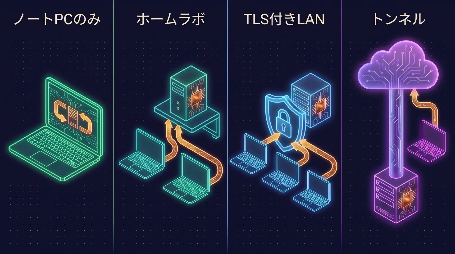 4つのデプロイ構成を横に並べた図。サーバーをノートPCの中で動かす構成、2台のノートPCが接続するホームラボのマシン、手前にTLSの盾を置いたLANサーバー、クラウドエッジへのアウトバウンドトンネル経由で到達するサーバー。