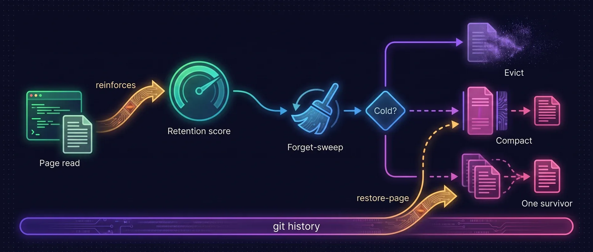 Diagram: reading a page reinforces its retention score. The forget-sweep finds cold pages, which are evicted by default or, when enabled, compacted or merged into one survivor. Compacted and merged pages can be restored from git history.