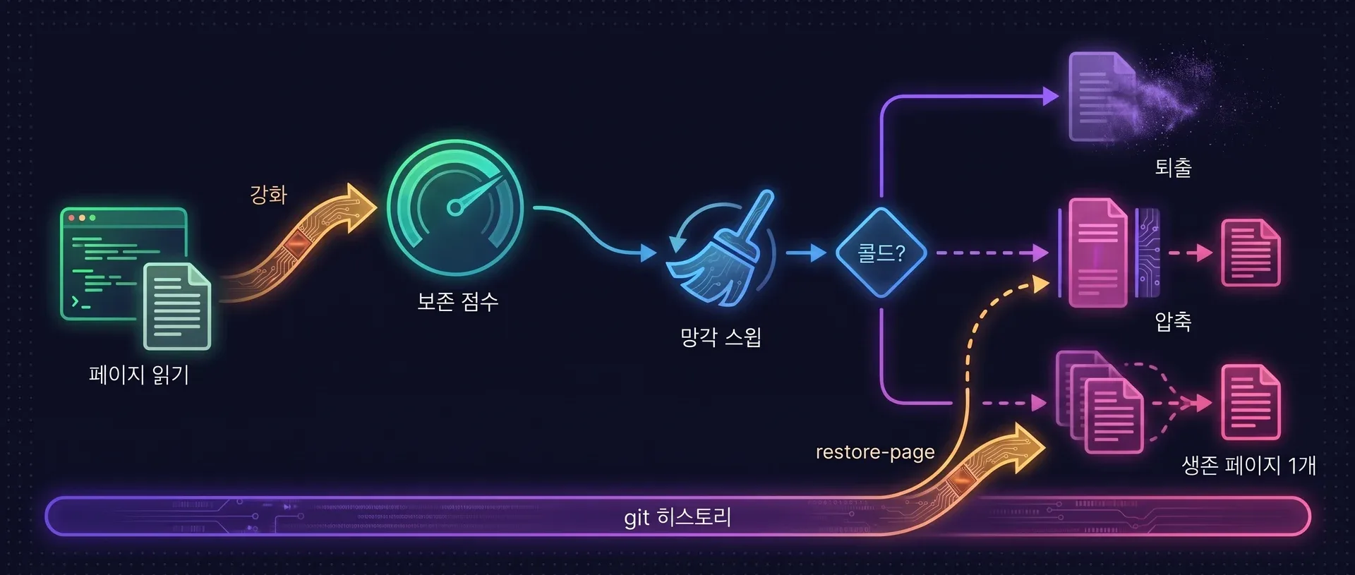 다이어그램: 페이지를 읽으면 보존 점수가 강화됩니다. 망각 스윕이 콜드 페이지를 찾고, 콜드 페이지는 기본적으로 퇴출되거나, 기능을 켜면 압축되거나 생존 페이지 하나로 병합됩니다. 압축되거나 병합된 페이지는 git 히스토리에서 복원할 수 있습니다.