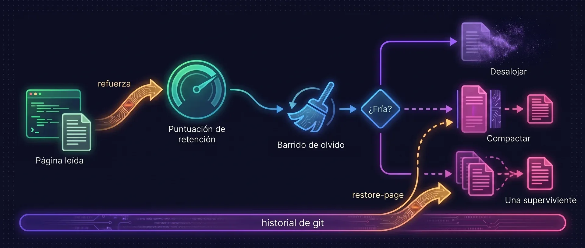 Diagrama: leer una página refuerza su puntuación de retención. El barrido de olvido encuentra las páginas frías, que se desalojan por defecto o, si lo activas, se compactan o se fusionan en una sola superviviente. Las páginas compactadas y fusionadas se pueden restaurar desde el historial de git.