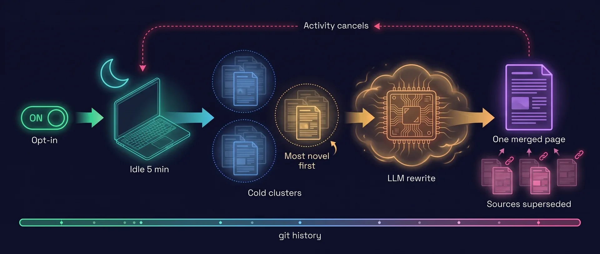 Diagram: once switched on, the dream pass waits for five idle minutes, takes clusters of cold pages with the most novel cluster first, and has the LLM rewrite each cluster into one merged page. The source pages are superseded, any activity cancels the run, and everything stays in git history.
