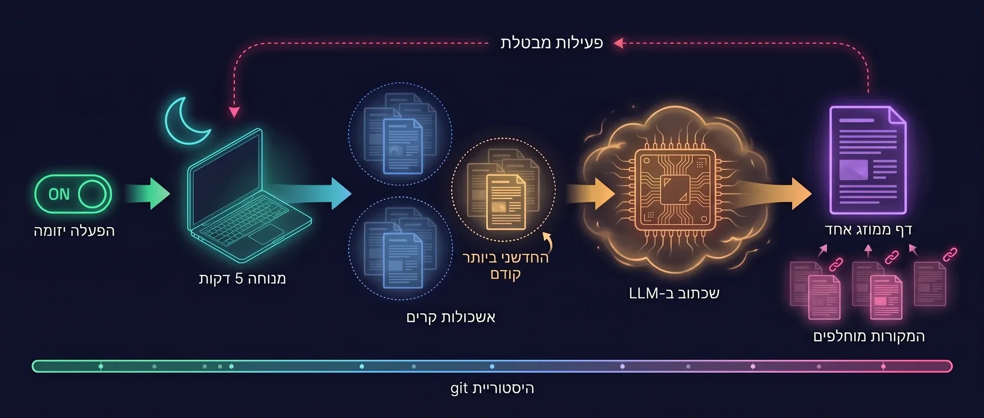 תרשים: אחרי שמפעילים אותו, סבב החלום מחכה לחמש דקות בלי פעילות, לוקח אשכולות של דפים קרים כשהאשכול החדשני ביותר ראשון, ונותן ל-LLM לשכתב כל אשכול לדף ממוזג אחד. דפי המקור מסומנים כמוחלפים, כל פעילות מבטלת את הריצה, והכול נשאר בהיסטוריית git.