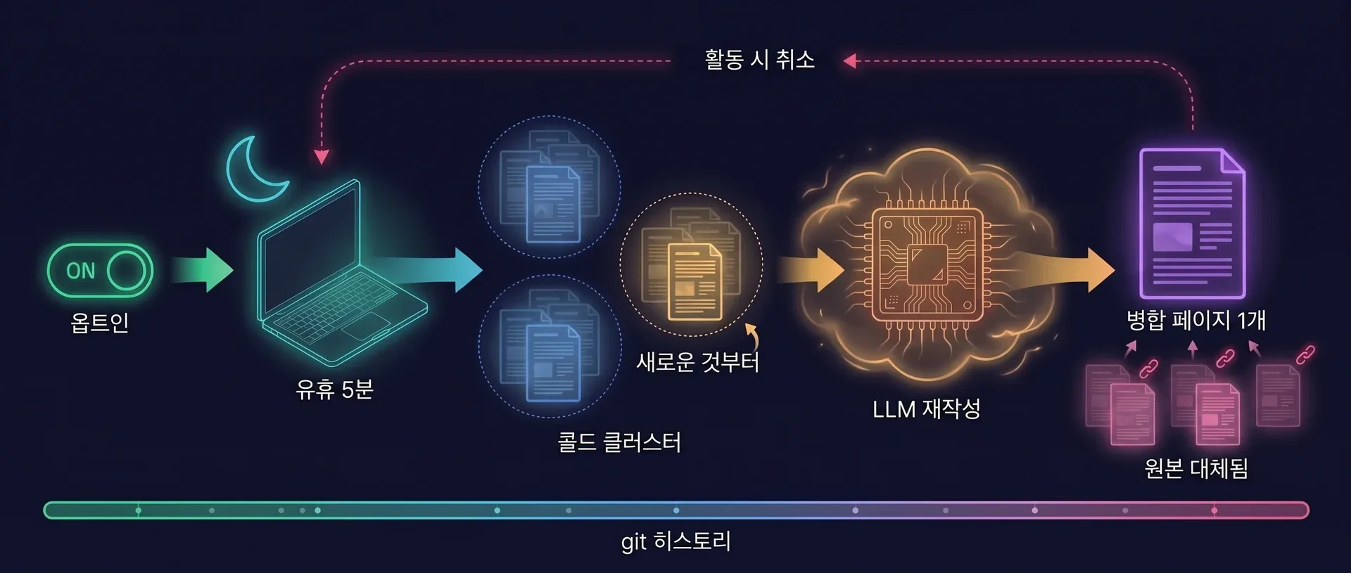 다이어그램: 꿈 패스는 켜 두면 유휴 상태 5분을 기다린 뒤, 가장 새로운 내용의 클러스터부터 콜드 페이지 클러스터를 가져와 LLM이 클러스터마다 병합된 페이지 하나로 다시 쓰게 합니다. 원본 페이지는 대체 처리되고, 활동이 감지되면 실행이 취소되며, 모든 것은 git 히스토리에 남습니다.