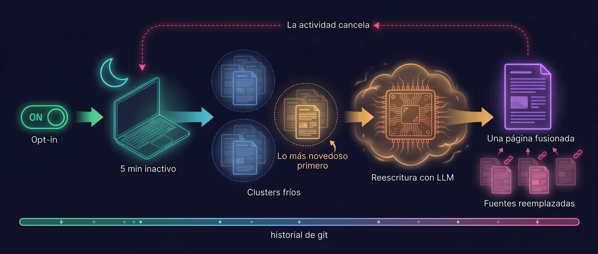 Diagrama: una vez activada, la pasada de sueño espera cinco minutos de inactividad, toma clusters de páginas frías empezando por el más novedoso y hace que el LLM reescriba cada cluster en una sola página fusionada. Las páginas de origen quedan reemplazadas, cualquier actividad cancela la ejecución y todo queda en el historial de git.