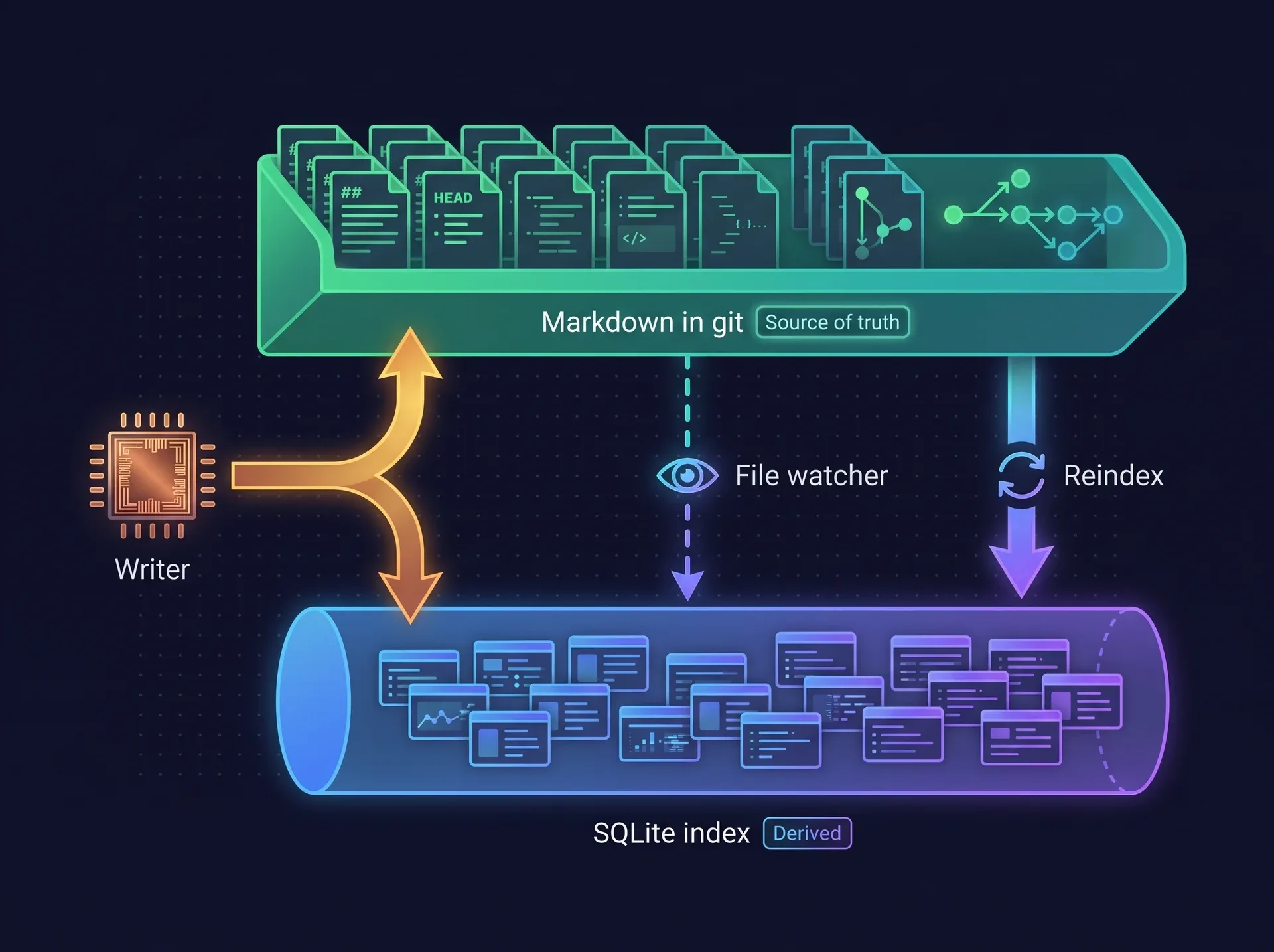 Diagram: a shelf of markdown pages in git, marked Source of truth, sits above a SQLite index marked Derived. The writer feeds both. A dashed file watcher arrow and a solid reindex arrow both point from the markdown down to the index.