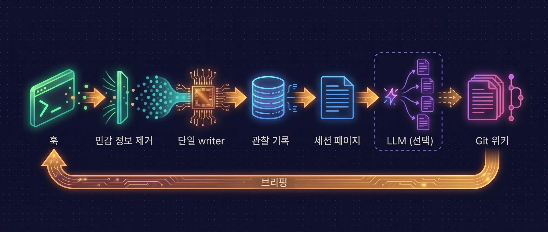 다이어그램: 훅이 내보낸 이벤트가 민감 정보 제거 게이트를 지나 단일 writer로 들어가고, 관찰 기록으로 저장되고, 세션 페이지가 되고, 선택적으로 LLM을 통해 여러 페이지로 펼쳐진 뒤 git 위키에 커밋됩니다. 브리핑이라고 적힌 되돌아가는 화살표가 위키에서 다음 훅으로 이어집니다.