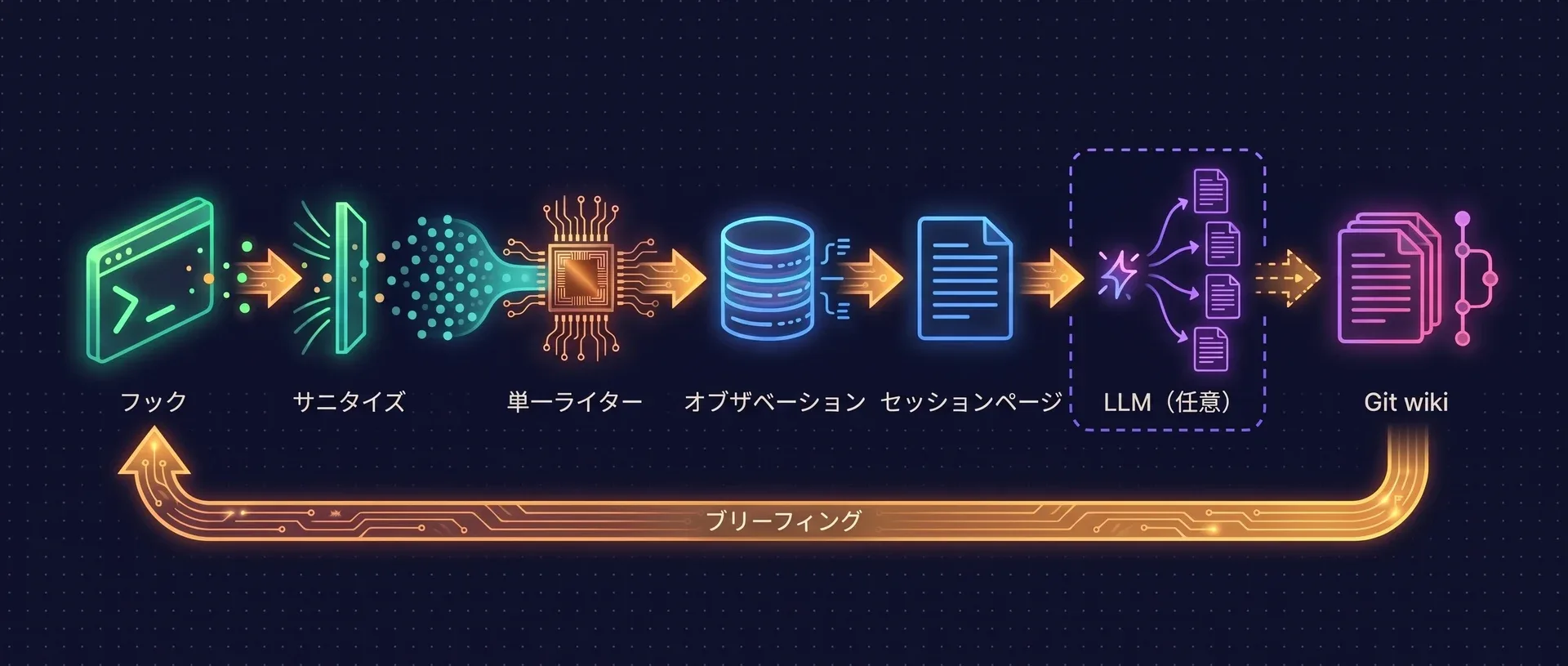 図: フックが発行したイベントは、サニタイズのゲートを通って単一のライターに入り、オブザベーションとして保存され、セッションページになり、任意でLLMによって複数のページに展開され、gitのwikiにコミットされる。「ブリーフィング」と書かれた戻りの矢印が、wikiから次のフックへ伸びている。