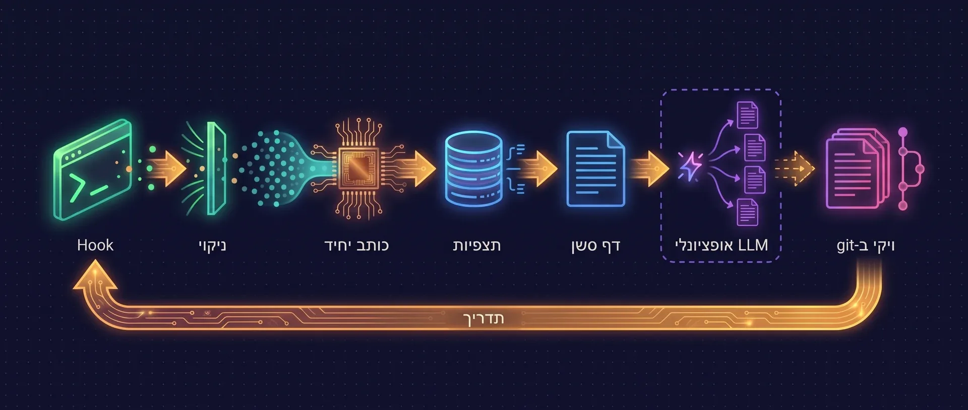תרשים: hook שולח אירועים שעוברים דרך שער sanitize אל כותב יחיד, נשמרים כתצפיות, הופכים לדף סשן, מתפצלים אופציונלית לדפים נוספים דרך LLM, ונכנסים ב-commit לוויקי ב-git. חץ חוזר עם התווית Briefing יוצא מהוויקי אל ה-hook הבא.