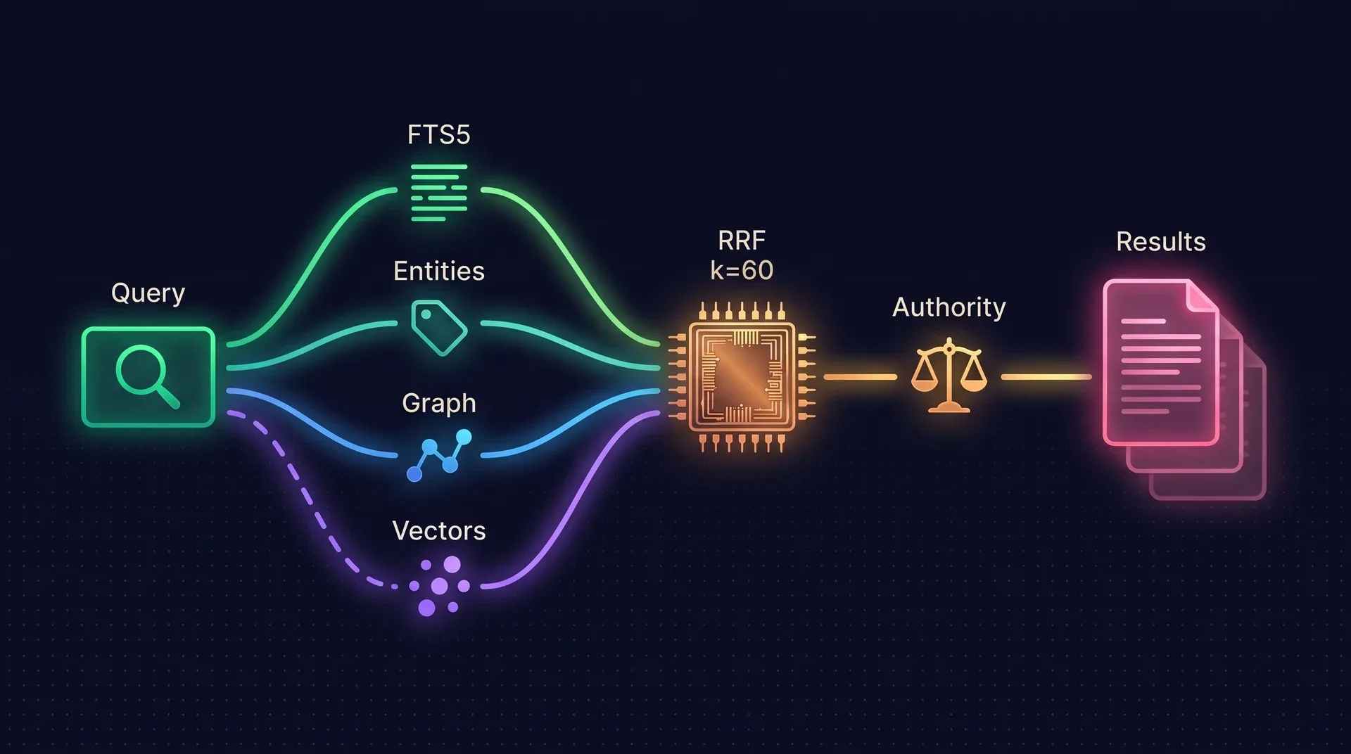 Diagram: a query fans out into four lanes labelled FTS5, Entities, Graph and Vectors, with the vector lane dashed as optional. The lanes merge in a node labelled RRF k=60, pass through an Authority scale, and end as a ranked list of results.