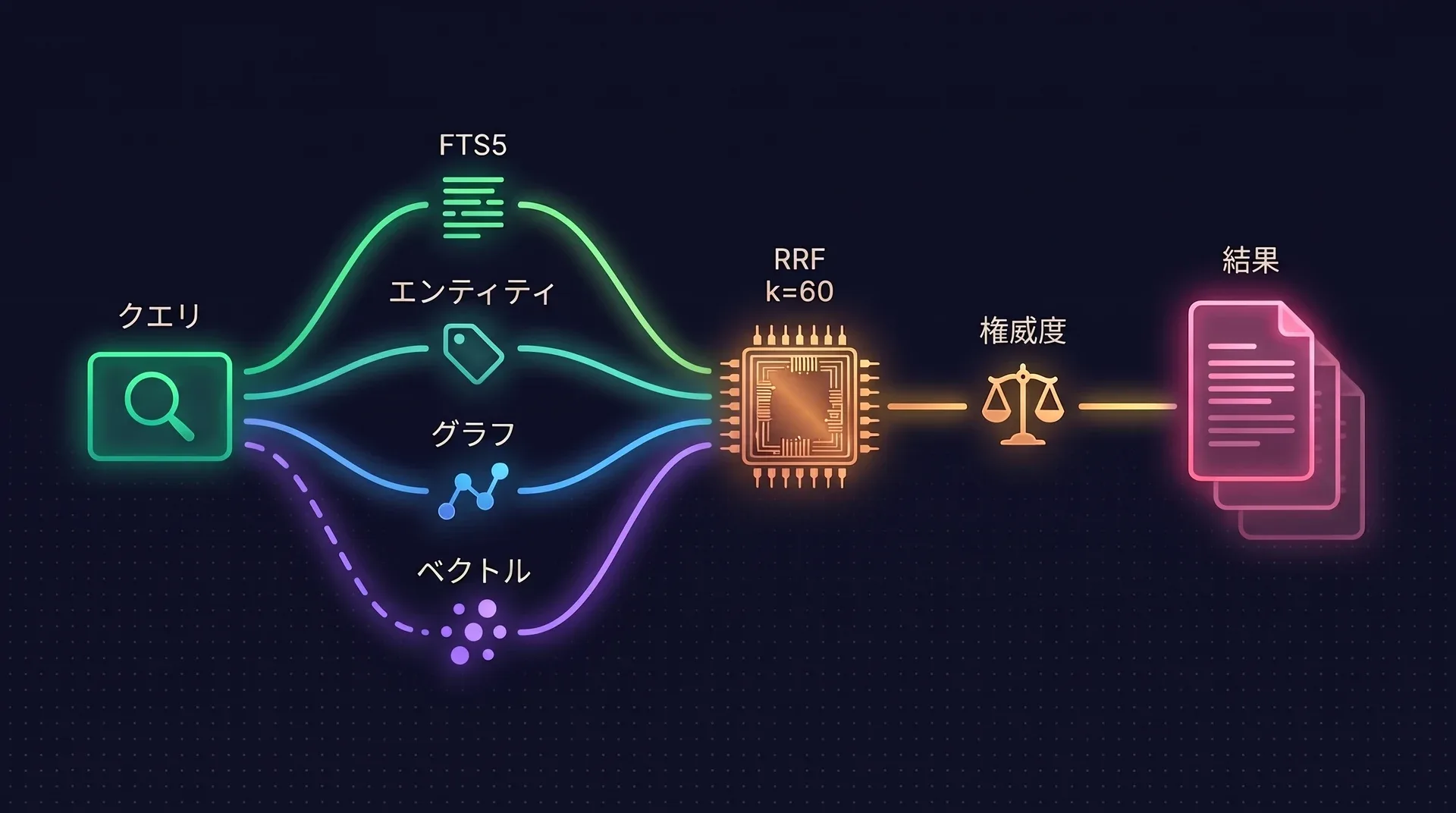 図: クエリがFTS5、エンティティ、グラフ、ベクトルの4つのレーンに分かれる。ベクトルのレーンは任意であることを示す破線。レーンはRRF k=60と書かれたノードで合流し、権威度の重み付けを通って、順位付きの結果リストになる。