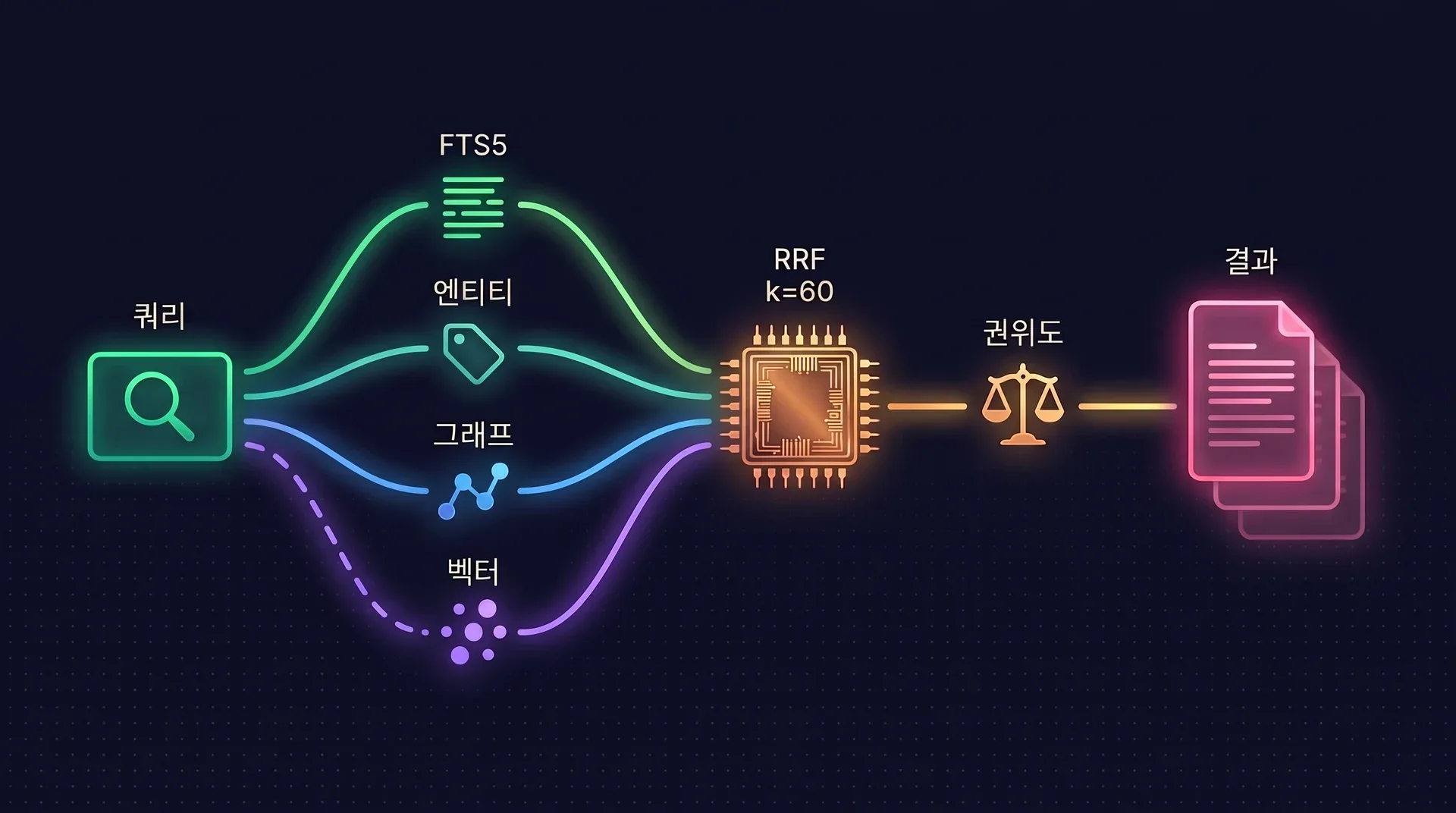 다이어그램: 쿼리가 FTS5, 엔티티, 그래프, 벡터라고 적힌 네 개의 레인으로 갈라지고, 벡터 레인은 선택 사항이라 점선입니다. 레인은 RRF k=60이라고 적힌 노드에서 합쳐지고, 권위도 저울을 지나 순위가 매겨진 결과 목록으로 끝납니다.
