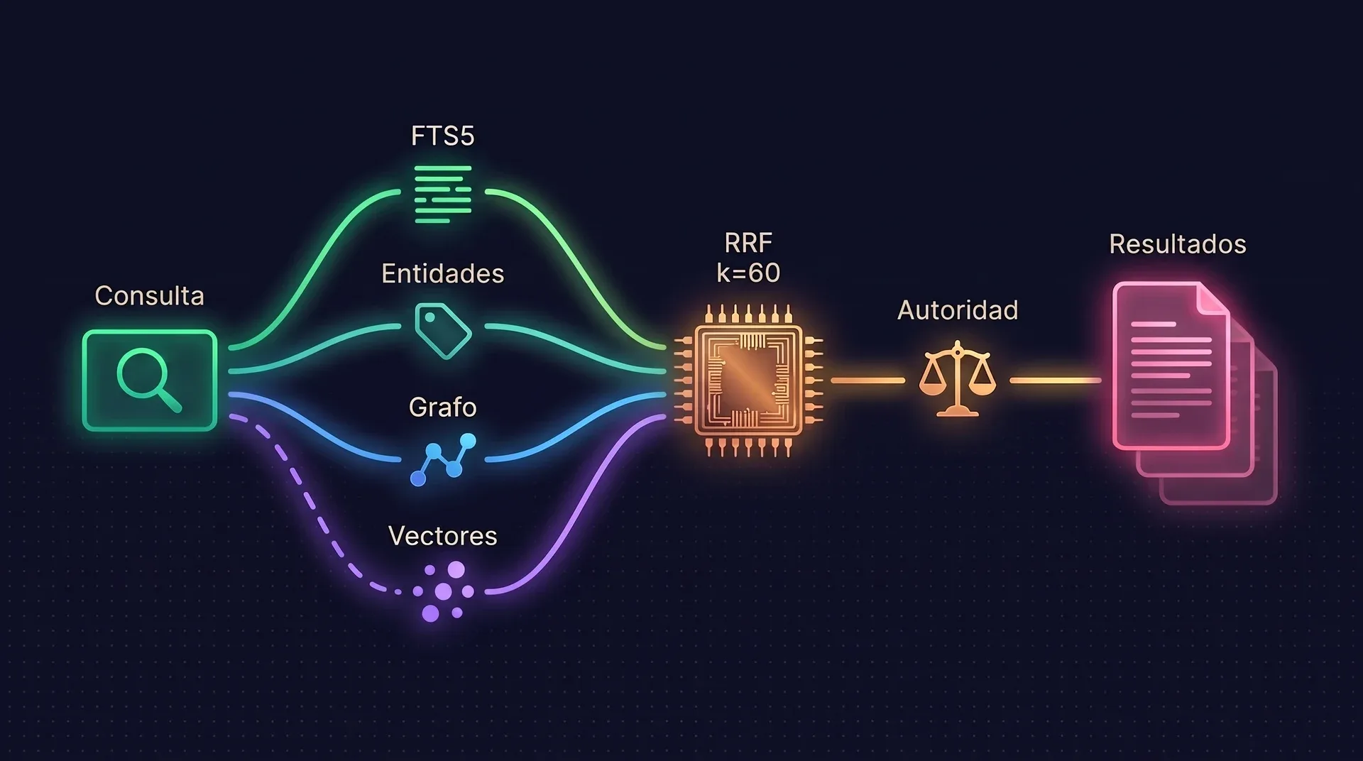 Diagrama: una consulta se reparte en cuatro carriles con las etiquetas FTS5, Entidades, Grafo y Vectores, con el carril de vectores en línea discontinua por ser opcional. Los carriles se unen en un nodo con la etiqueta RRF k=60, pasan por una balanza de Autoridad y terminan en una lista ordenada de resultados.