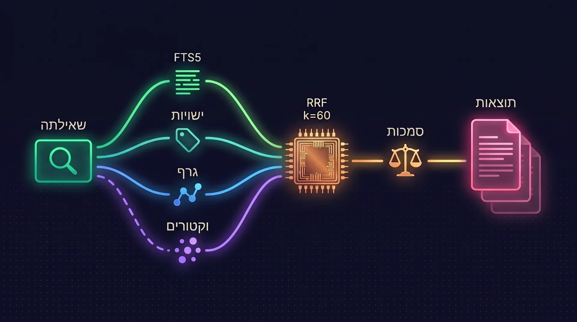 תרשים: שאילתה מתפצלת לארבעה מסלולים עם התוויות FTS5, Entities, Graph ו-Vectors, ומסלול הווקטורים מקווקו כי הוא אופציונלי. המסלולים מתמזגים בצומת עם התווית RRF k=60, עוברים דרך סולם Authority, ומסתיימים ברשימת תוצאות מדורגת.