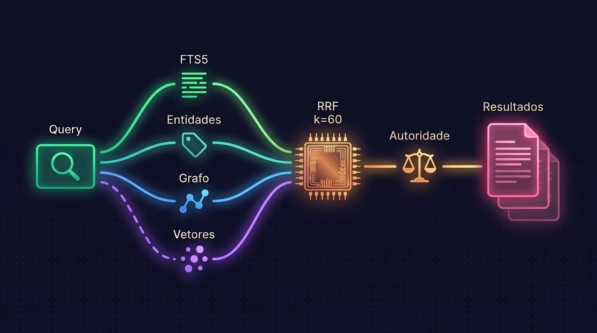 Diagrama: uma consulta se abre em quatro faixas chamadas FTS5, Entidades, Grafo e Vetores, com a faixa de vetores tracejada por ser opcional. As faixas se juntam num nó chamado RRF k=60, passam por uma balança de Autoridade e terminam numa lista ranqueada de resultados.