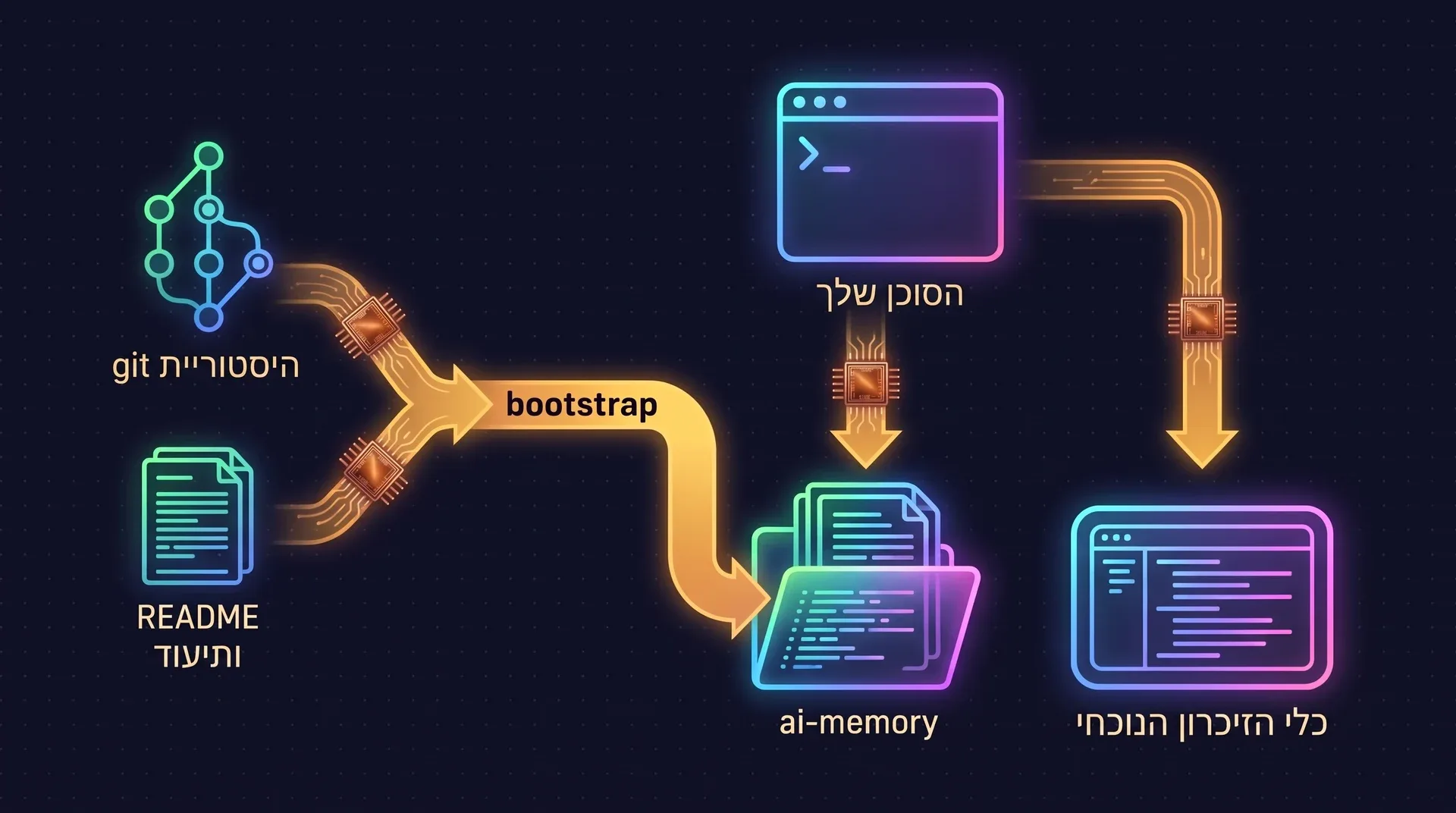 תרשים: היסטוריית ה-git, ה-README והתיעוד מוזנים דרך bootstrap לתיקייה של ai-memory. הסוכן מתחבר ל-ai-memory ולכלי הזיכרון הנוכחי שלכם באותו זמן, והשניים בלתי תלויים זה בזה.