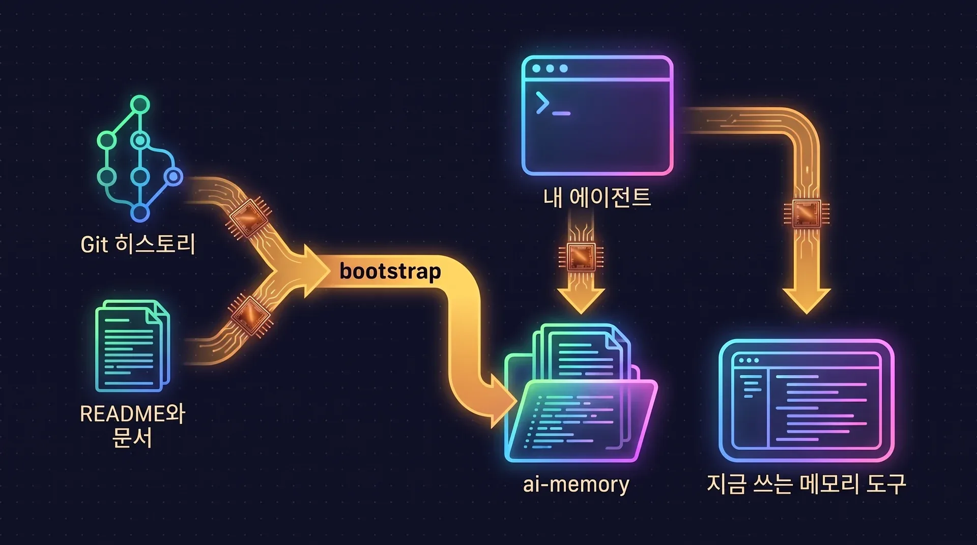 다이어그램: git 히스토리와 README, 문서가 부트스트랩을 거쳐 ai-memory 폴더로 들어갑니다. 에이전트는 ai-memory와 기존 메모리 도구에 동시에 연결되며, 둘은 서로 독립적입니다.