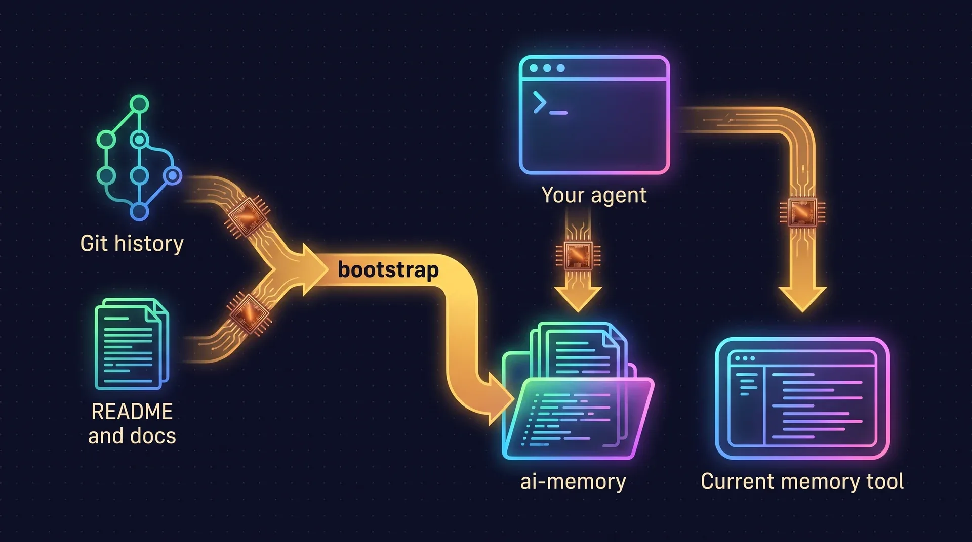 Diagram: git history and the README and docs feed through bootstrap into the ai-memory folder. Your agent connects to ai-memory and to your current memory tool at the same time, and the two are independent.