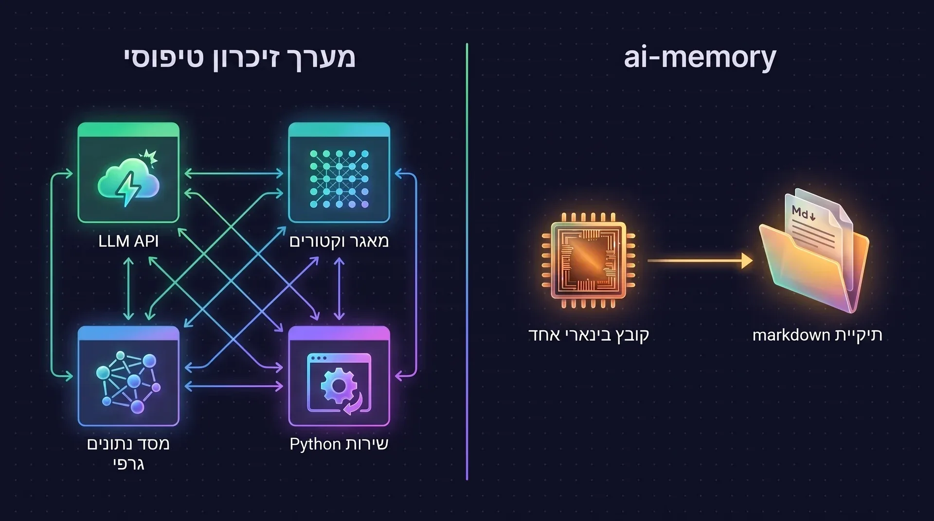 תרשים: stack זיכרון טיפוסי הוא ארבעה שירותים שמחוברים זה לזה: API של LLM, מאגר וקטורים, מסד נתונים גרפי ושירות Python. ai-memory הוא קובץ בינארי אחד שכותב לתיקיית markdown אחת.