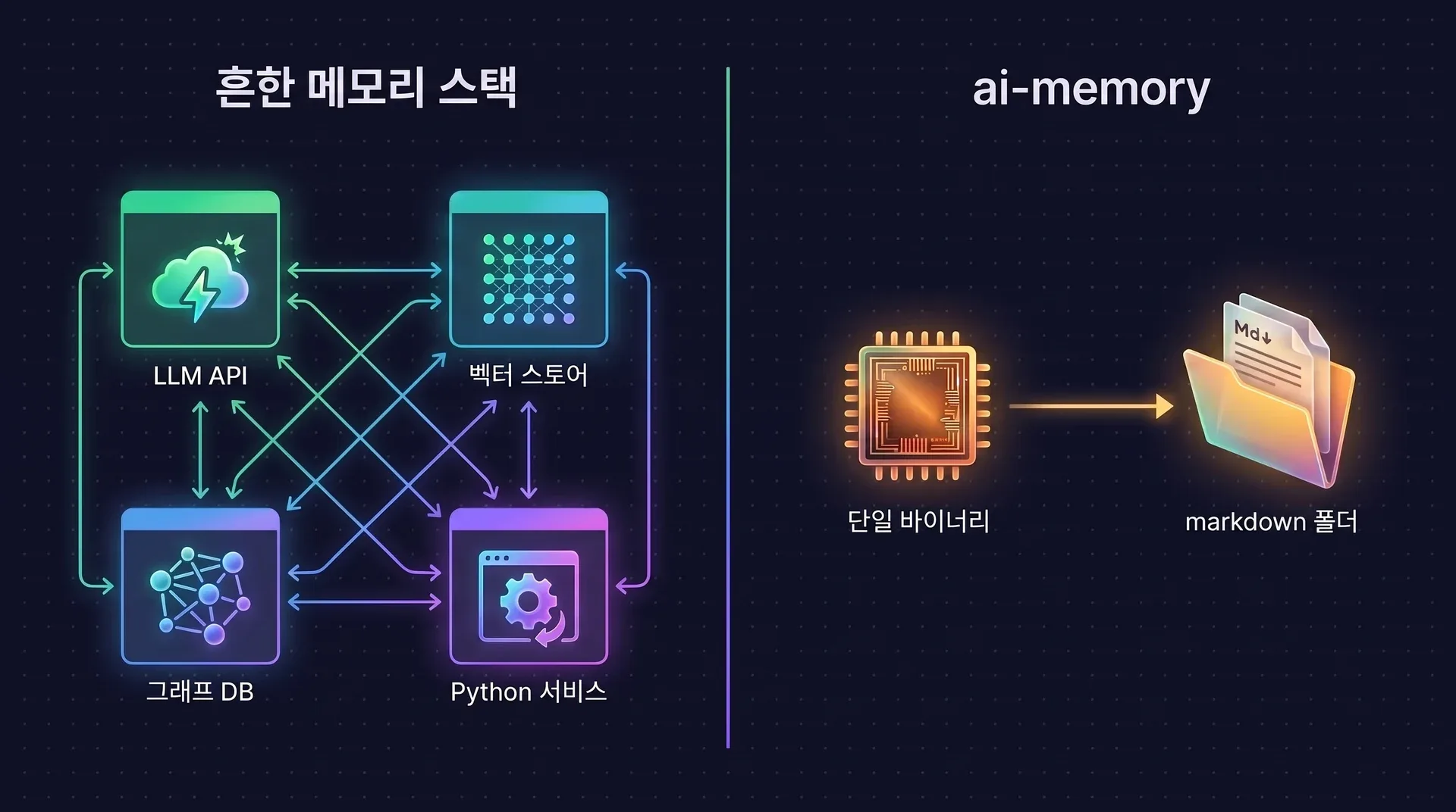 다이어그램: 일반적인 메모리 스택은 서로 연결된 서비스 네 개, 즉 LLM API, 벡터 스토어, 그래프 데이터베이스, Python 서비스로 이루어집니다. ai-memory는 markdown 폴더 하나에 기록하는 단일 바이너리입니다.