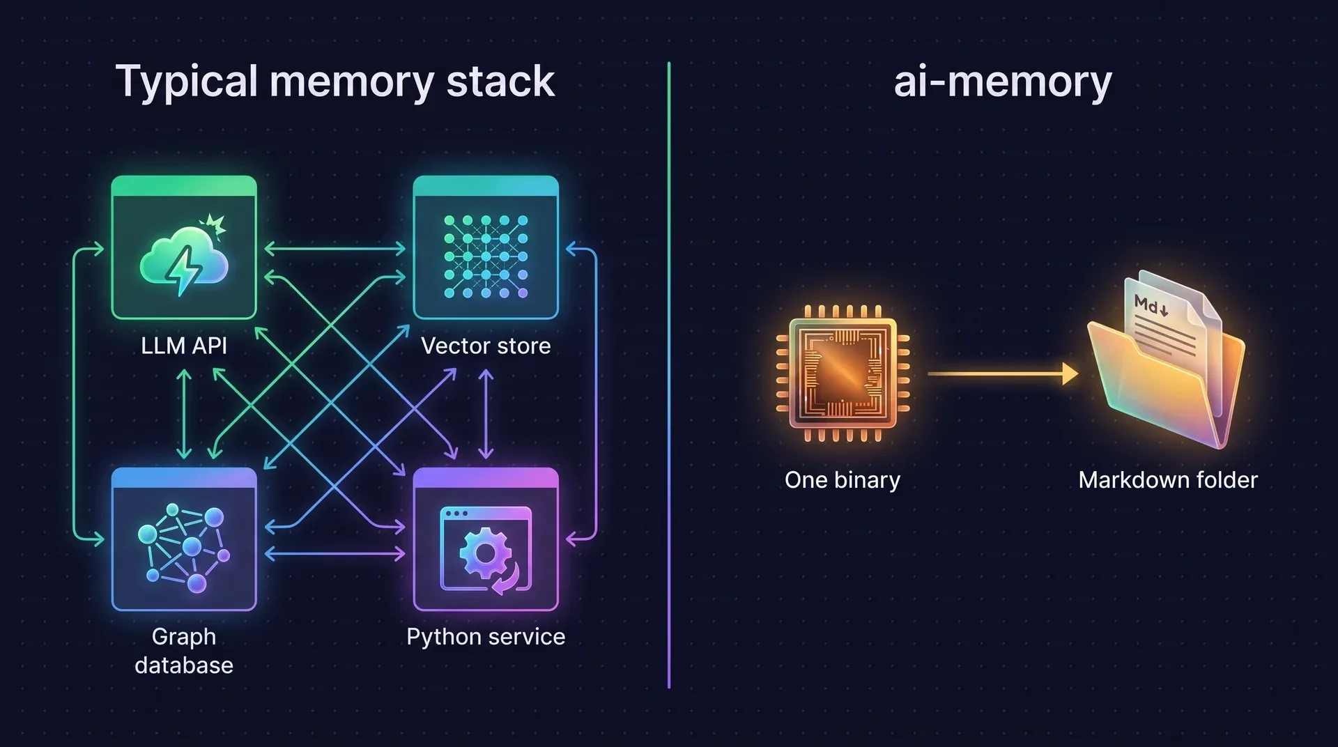 Diagram: a typical memory stack is four services wired to each other, an LLM API, a vector store, a graph database and a Python service. ai-memory is one binary that writes to one markdown folder.