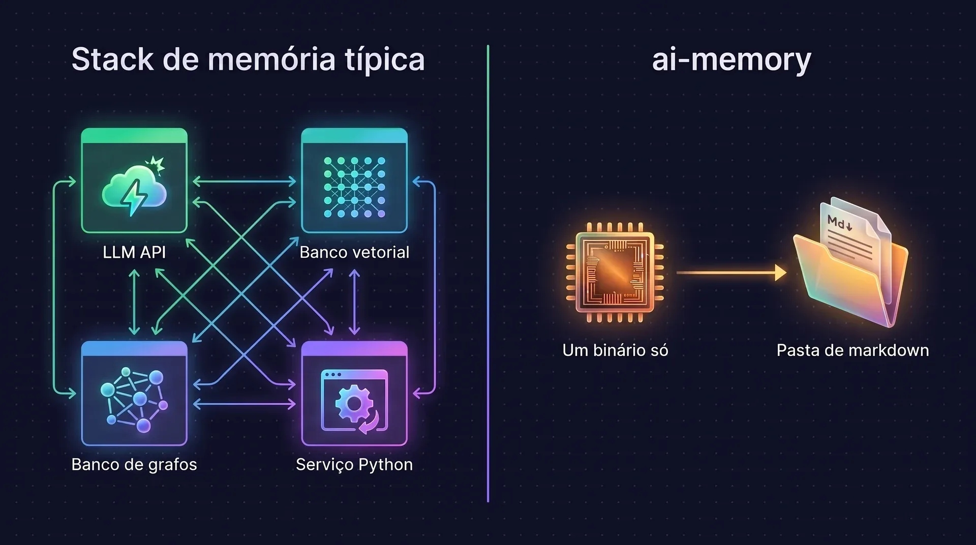 Diagrama: uma stack de memória típica são quatro serviços ligados entre si, uma API de LLM, um banco vetorial, um banco de grafos e um serviço em Python. O ai-memory é um binário só que escreve em uma pasta de markdown.