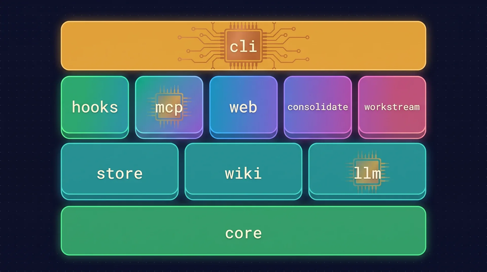 Diagram: the crates in four tiers. The cli crate is on top. Below it are hooks, mcp, web, consolidate and workstream. Below those are store, wiki and llm. The core crate is the foundation under everything.