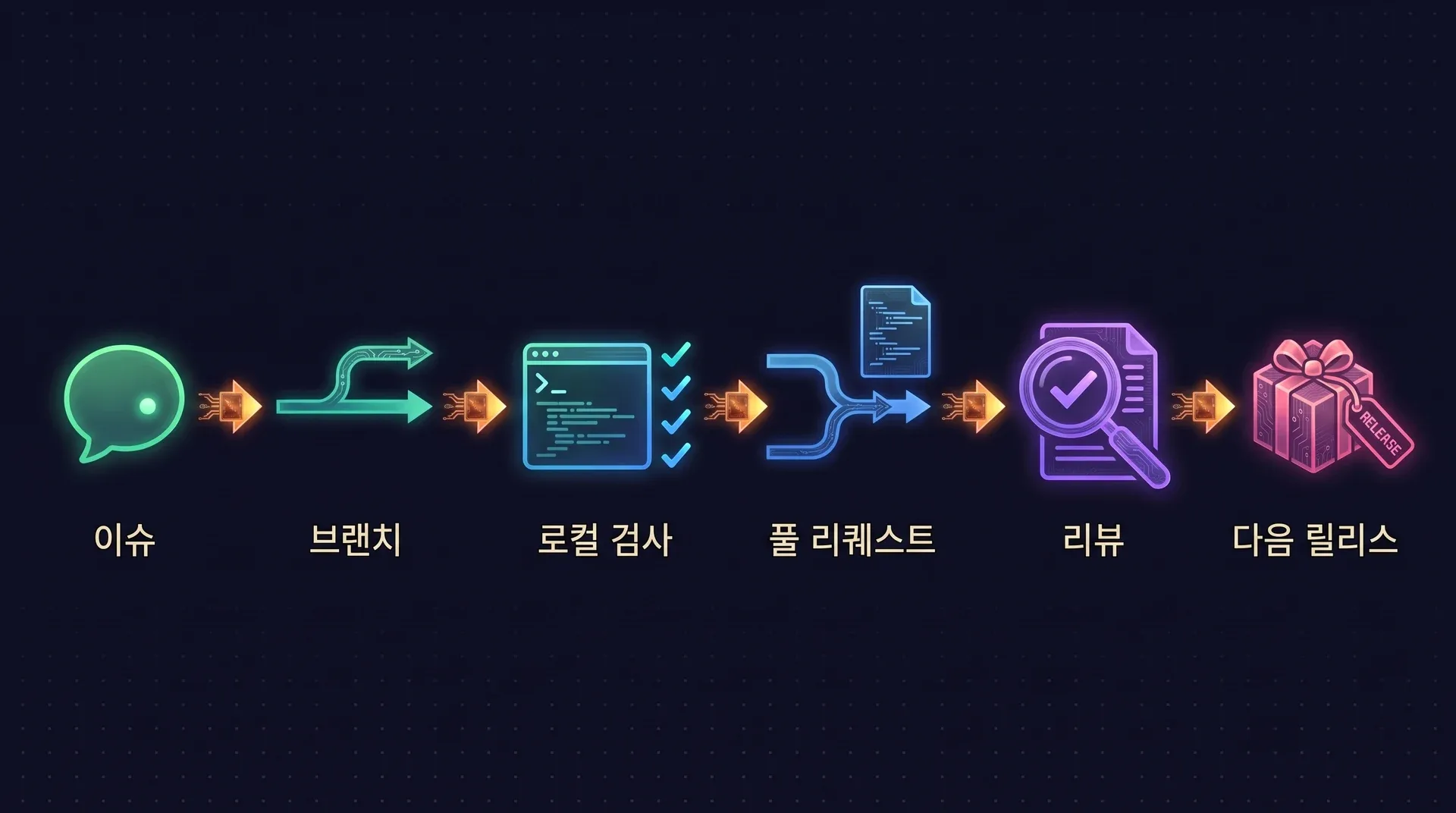 다이어그램: 기여는 이슈, 브랜치, 로컬 게이트, 풀 리퀘스트, 리뷰를 거쳐 다음 릴리스에 포함되기까지 여섯 단계를 지납니다.