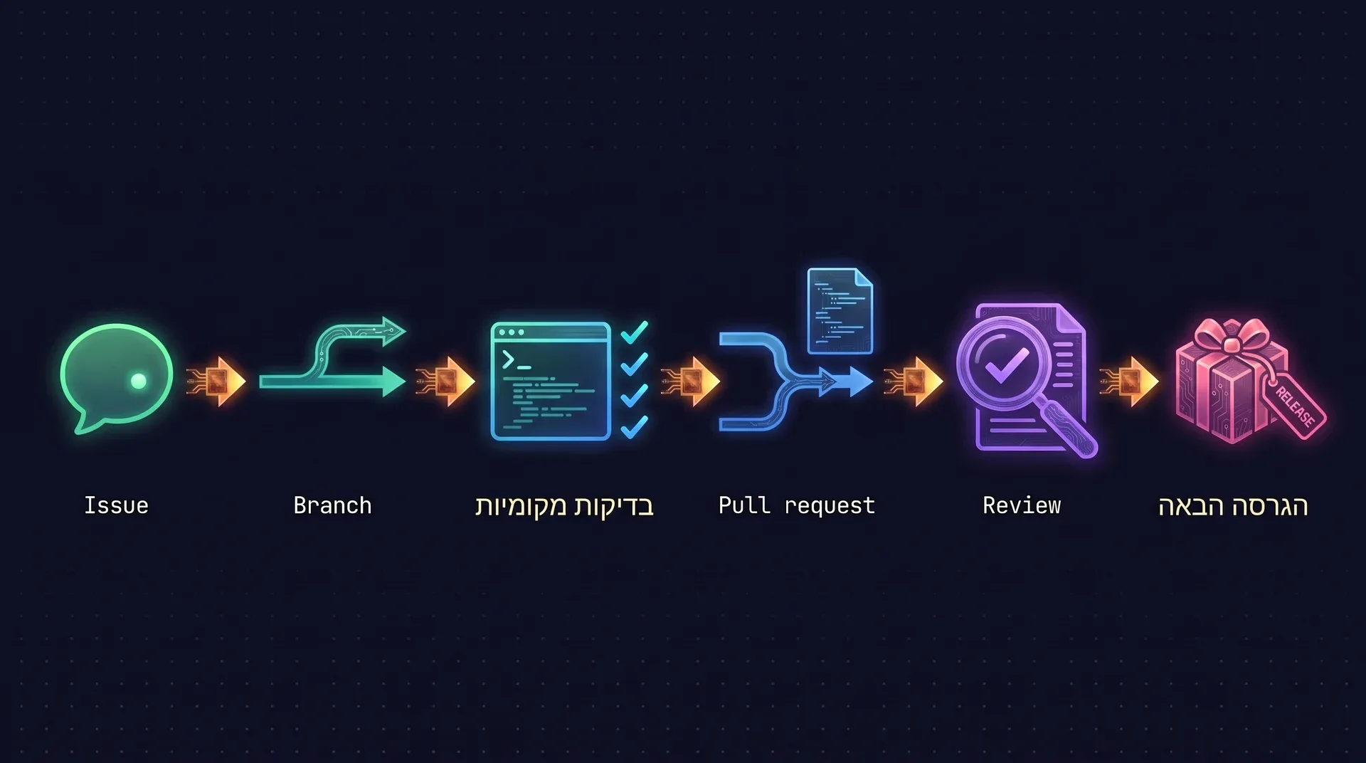 תרשים: תרומה עוברת שישה שלבים, מ-issue, ל-branch, לבדיקות החובה המקומיות, ל-pull request, ל-review, ומשם יוצאת בגרסה הבאה.