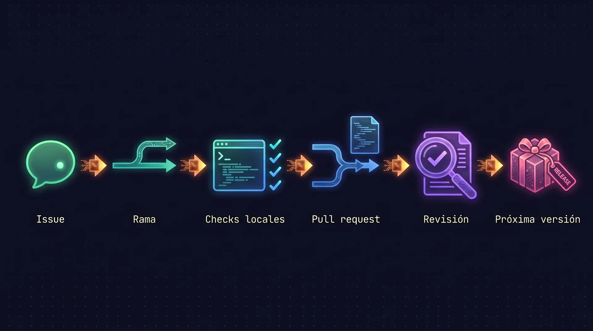 Diagrama: una contribución pasa por seis etapas, de un issue a una rama, a los checks locales, a un pull request y a la revisión, y sale en la siguiente versión.