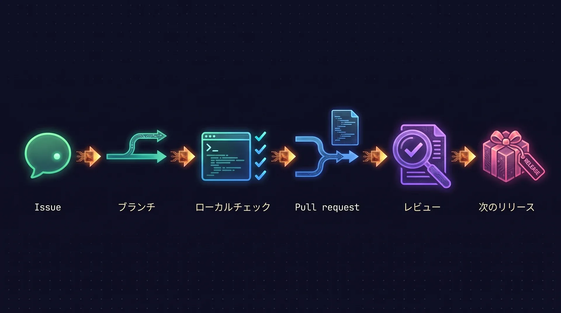 図:コントリビューションは6つの段階を進む。Issue、ブランチ、ローカルチェック、プルリクエスト、レビューを経て、次のリリースで出荷される。