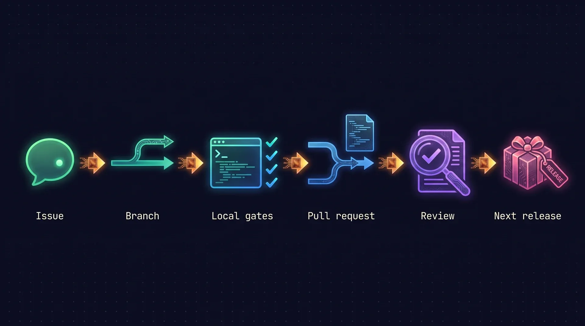Diagram: a contribution moves through six stages, from an issue, to a branch, to the local gates, to a pull request, to review, and ships in the next release.