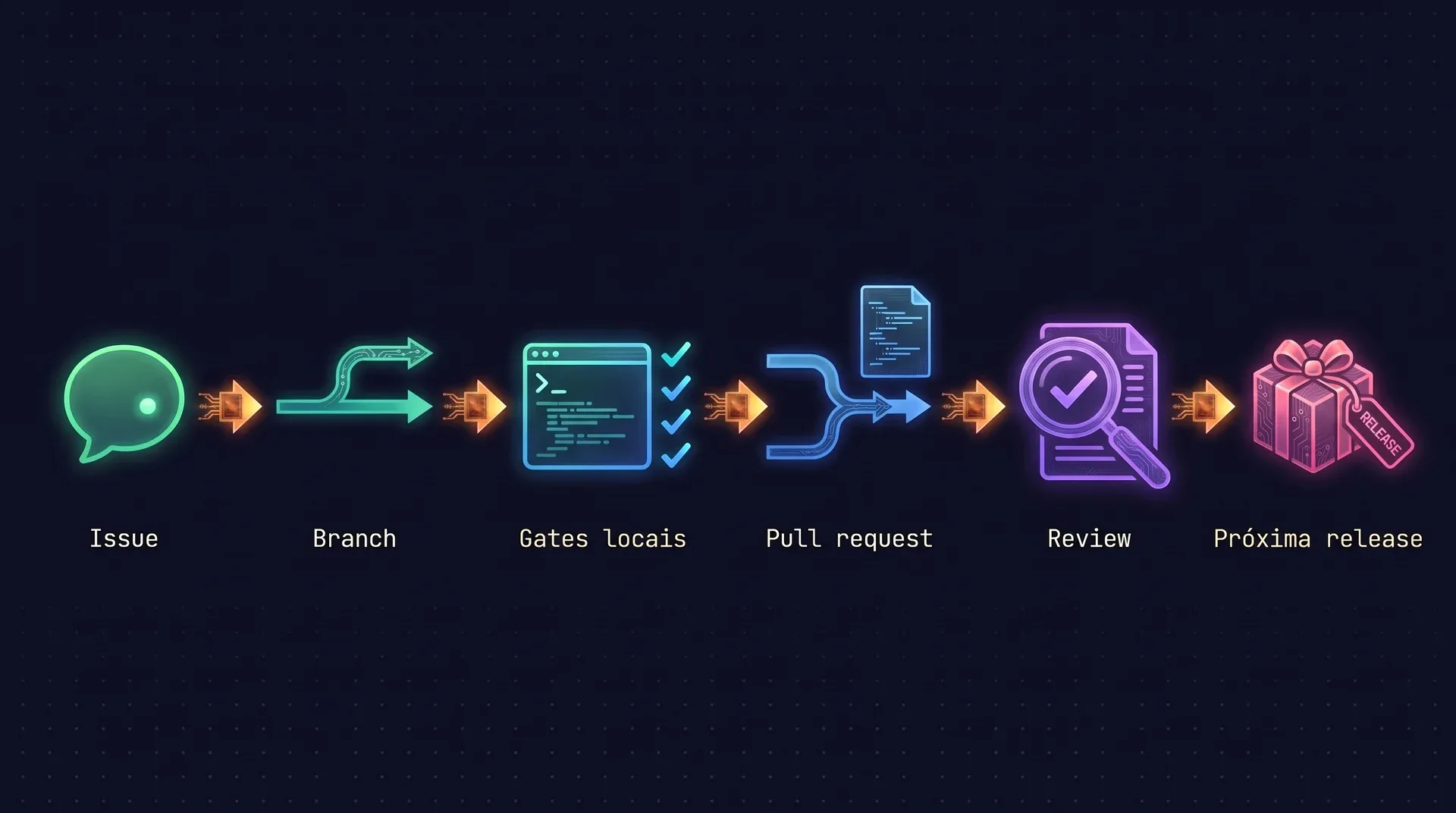 Diagrama: uma contribuição passa por seis etapas, de uma issue para um branch, para os gates locais, para um pull request, para o review, e sai na próxima release.