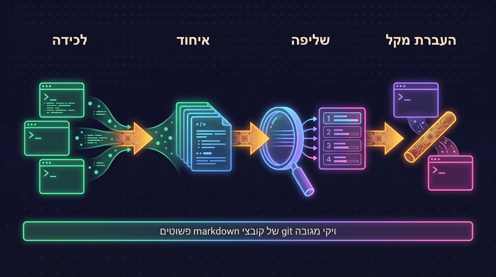 תרשים: טרמינלים פולטים תצפיות, התצפיות מאוחדות לדפי markdown, החיפוש עובר דרך דירוג משולב, והעבודה מועברת לסוכן הבא. מתחת לכול נמצא ויקי מגובה git של קובצי markdown פשוטים.