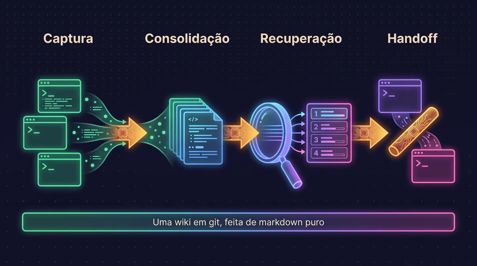 Diagrama: terminais emitem observações que são consolidadas em páginas markdown, buscadas por um ranking fundido e passadas ao próximo agente. Embaixo de tudo fica uma wiki versionada em git, feita de arquivos markdown puros.