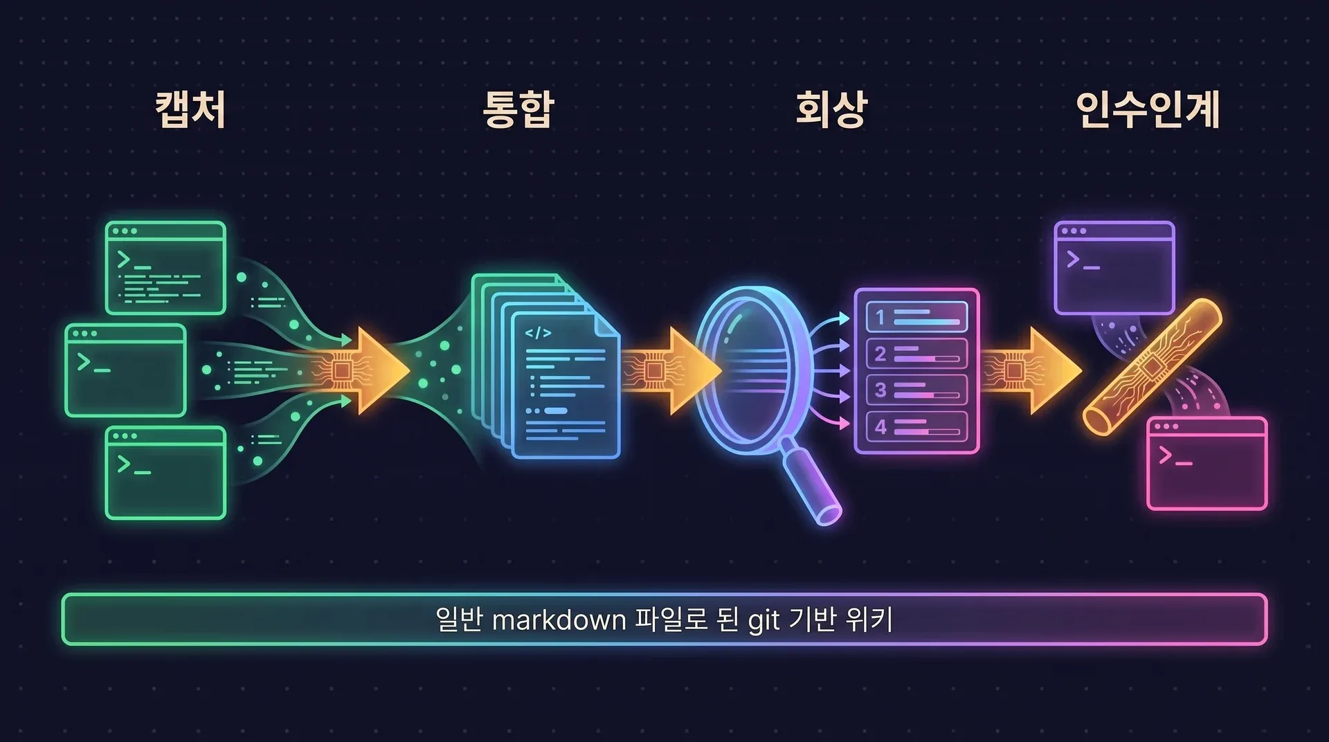 다이어그램: 터미널에서 나온 관찰 기록이 markdown 페이지로 통합되고, 융합 랭킹으로 검색되어 다음 에이전트에게 인수인계됩니다. 그 아래에는 일반 markdown 파일로 이루어진 git 기반 위키가 있습니다.