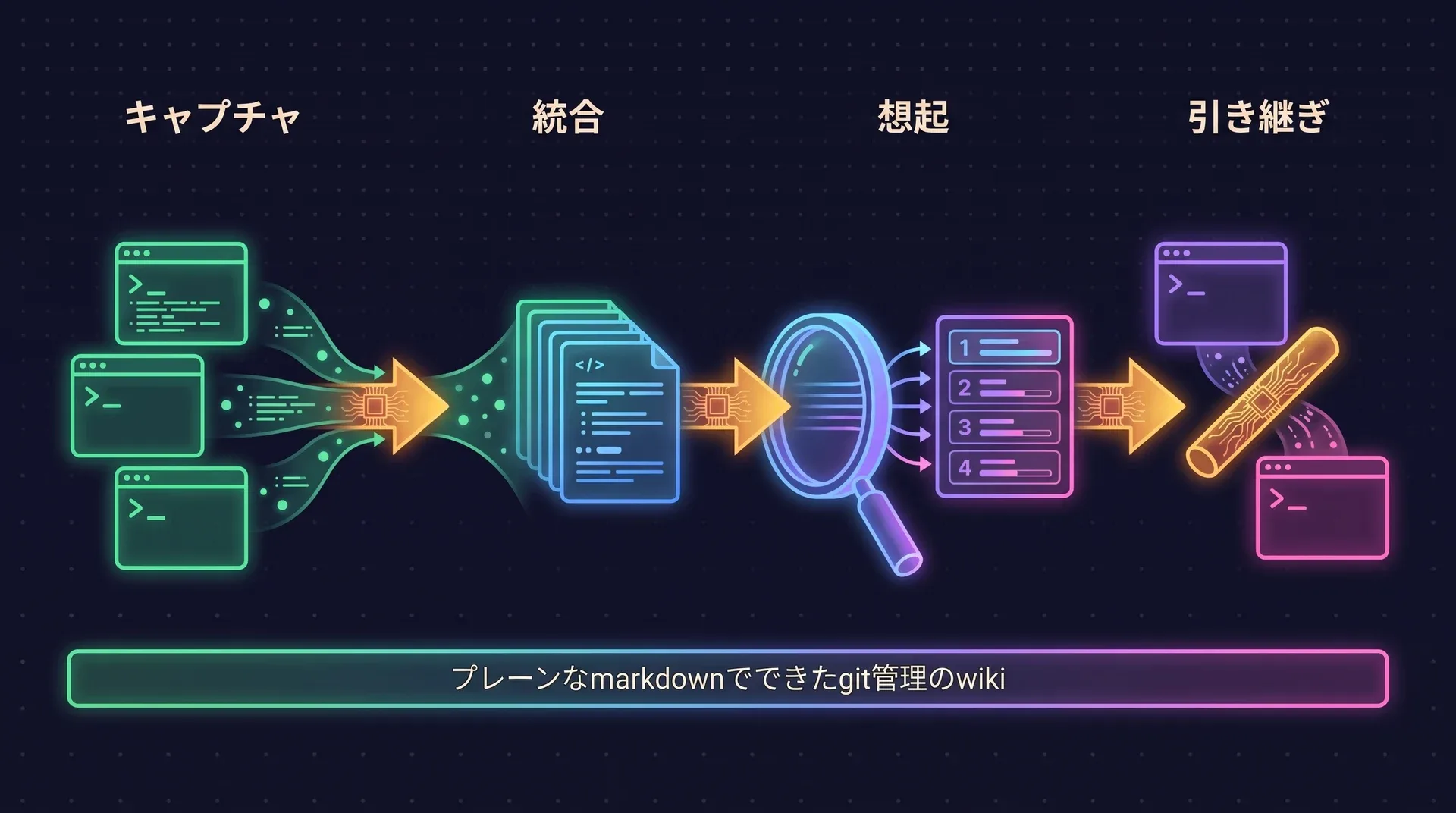 図：ターミナルから出たオブザベーションがmarkdownのページに統合され、融合ランキングで検索され、次のエージェントに引き継がれる。その土台には、プレーンなmarkdownファイルでできたgit管理のwikiがある。