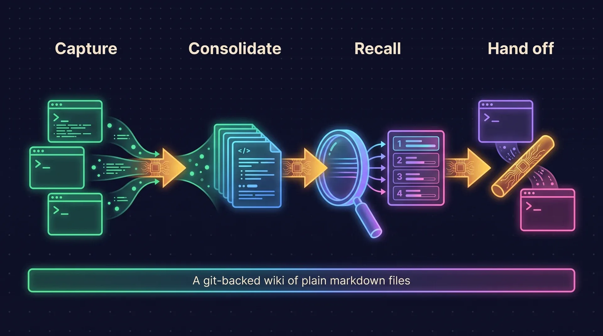 Diagram: terminals emit observations that are consolidated into markdown pages, searched through fused ranking, and handed off to the next agent. Underneath it all sits a git-backed wiki of plain markdown files.