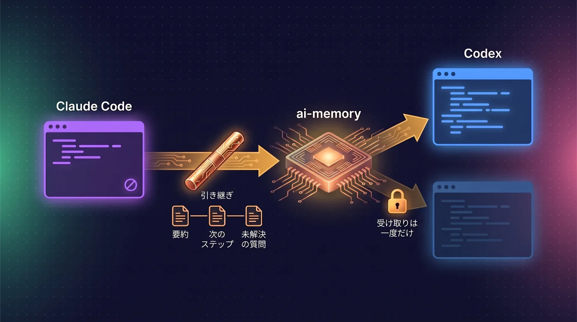 図:Claude Codeのセッションが終了し、引き継ぎのバトンをai-memory経由でCodexのセッションへ渡している。引き継ぎには要約、次のステップ、未解決の質問が入っている。同じバトンを取ろうとした2つ目のターミナルは、すでに1回受け取られているため締め出される。
