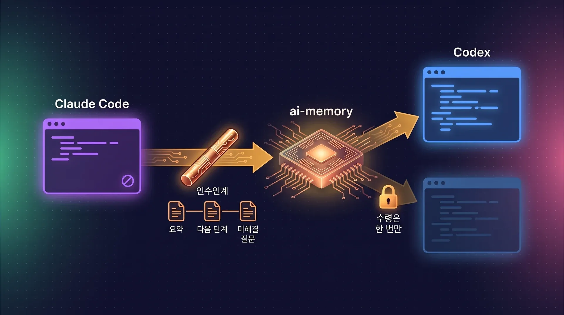 다이어그램: Claude Code 세션이 끝나면서 ai-memory를 거쳐 Codex 세션으로 인수인계 바통을 넘깁니다. 인수인계에는 요약, 다음 단계, 미해결 질문이 담깁니다. 같은 바통을 잡으려는 두 번째 터미널은 받지 못합니다. 바통은 한 번만 가져갈 수 있기 때문입니다.