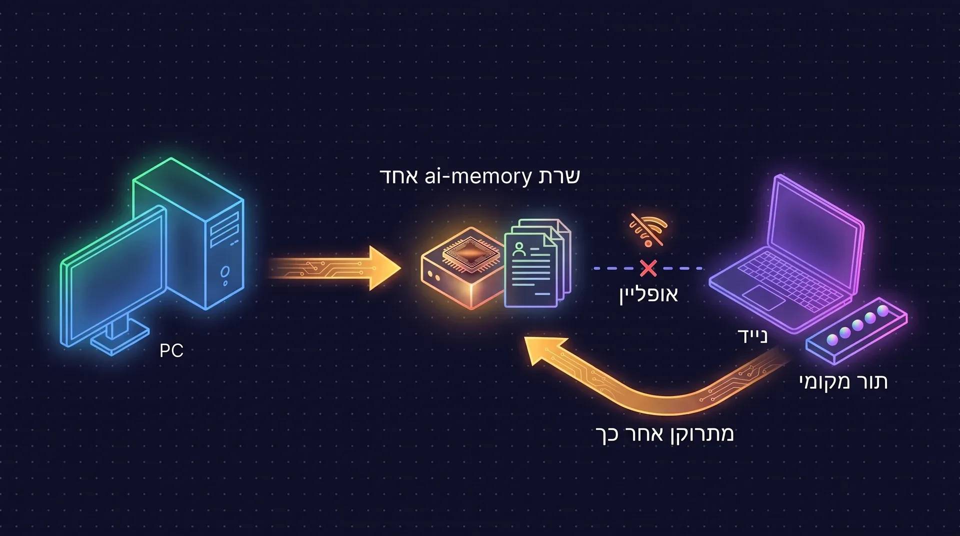 תרשים: מחשב נייח ומחשב נייד מתחברים לשרת ai-memory אחד. הנייד אופליין, אז האירועים שלו מחכים ב-spool מקומי ומגיעים לשרת מאוחר יותר. יש רק שרת אחד.