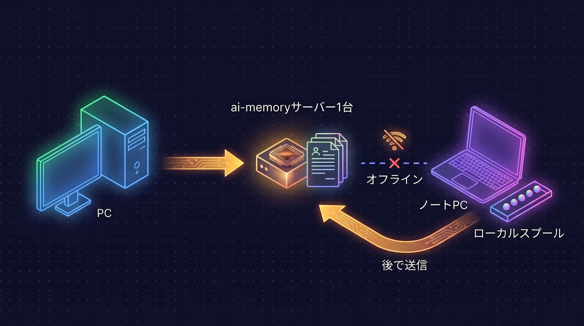 図:デスクトップPCとノートPCが1つのai-memoryサーバーに接続している。ノートPCはオフラインのため、イベントはローカルのスプールで待機し、あとでサーバーへ送られる。サーバーは1つだけ。