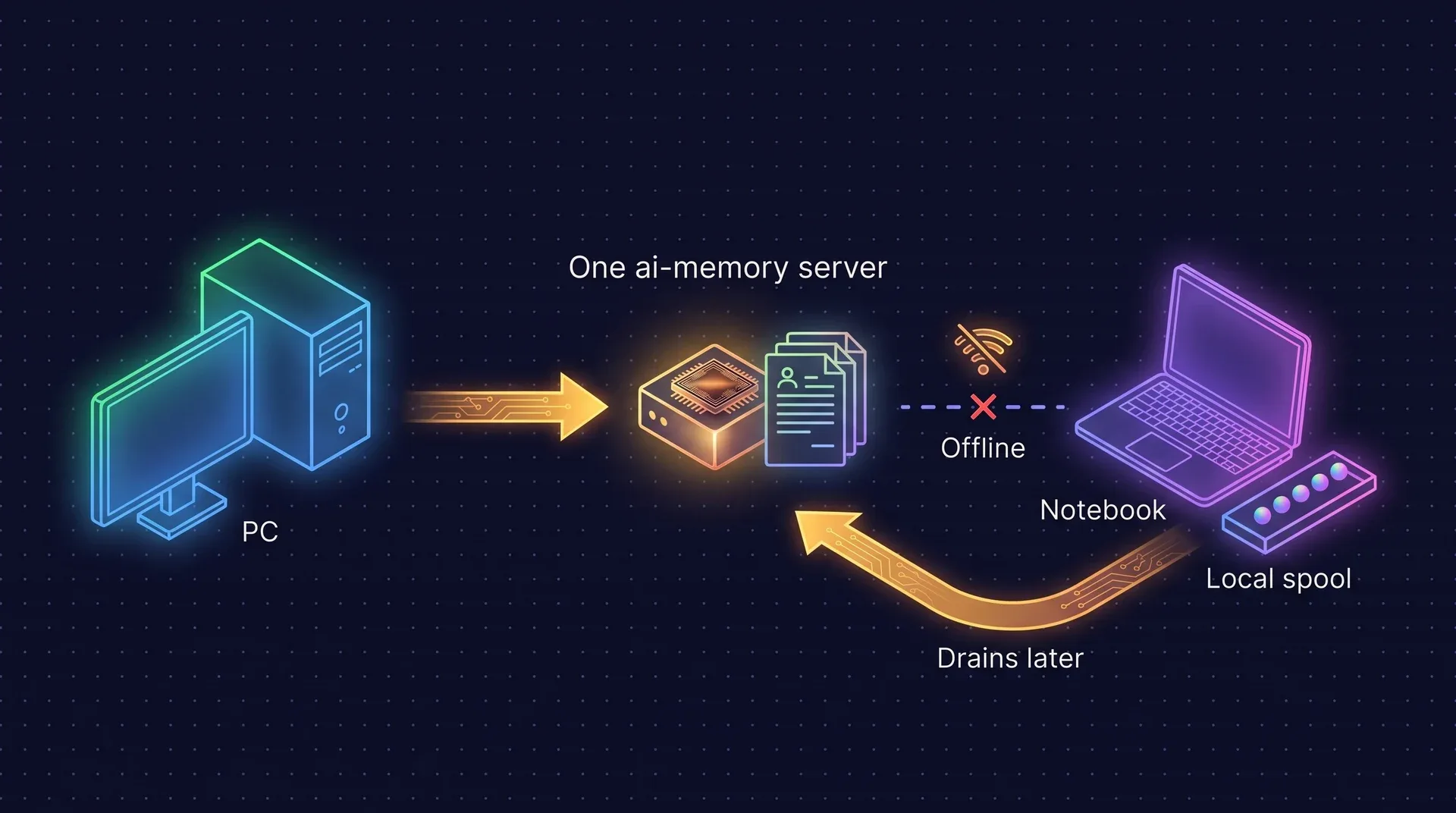 Diagram: a PC and a notebook both connect to one ai-memory server. The notebook is offline, so its events wait in a local spool and drain to the server later. There is only one server.