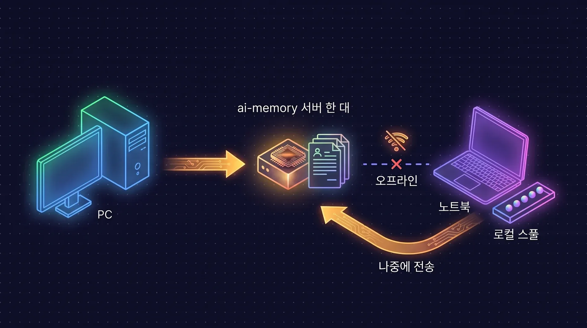 다이어그램: PC와 노트북이 모두 하나의 ai-memory 서버에 연결됩니다. 노트북은 오프라인이라 이벤트가 로컬 스풀에서 대기하다가 나중에 서버로 전송됩니다. 서버는 하나뿐입니다.